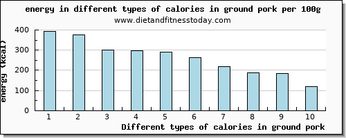 calories in ground pork energy per 100g